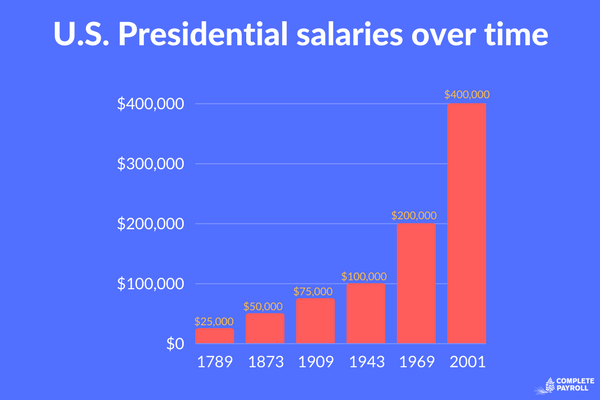 U.S. Presidential Salaries Over Time ?width=1500&height=1000&name=U.S. Presidential Salaries Over Time 